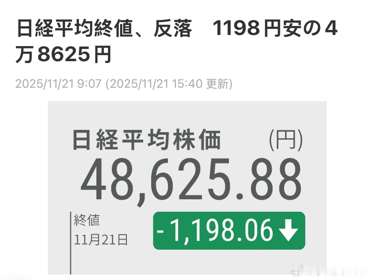21日东京股市日经225指数收于48625.88点，较前一日收盘下跌1198.0