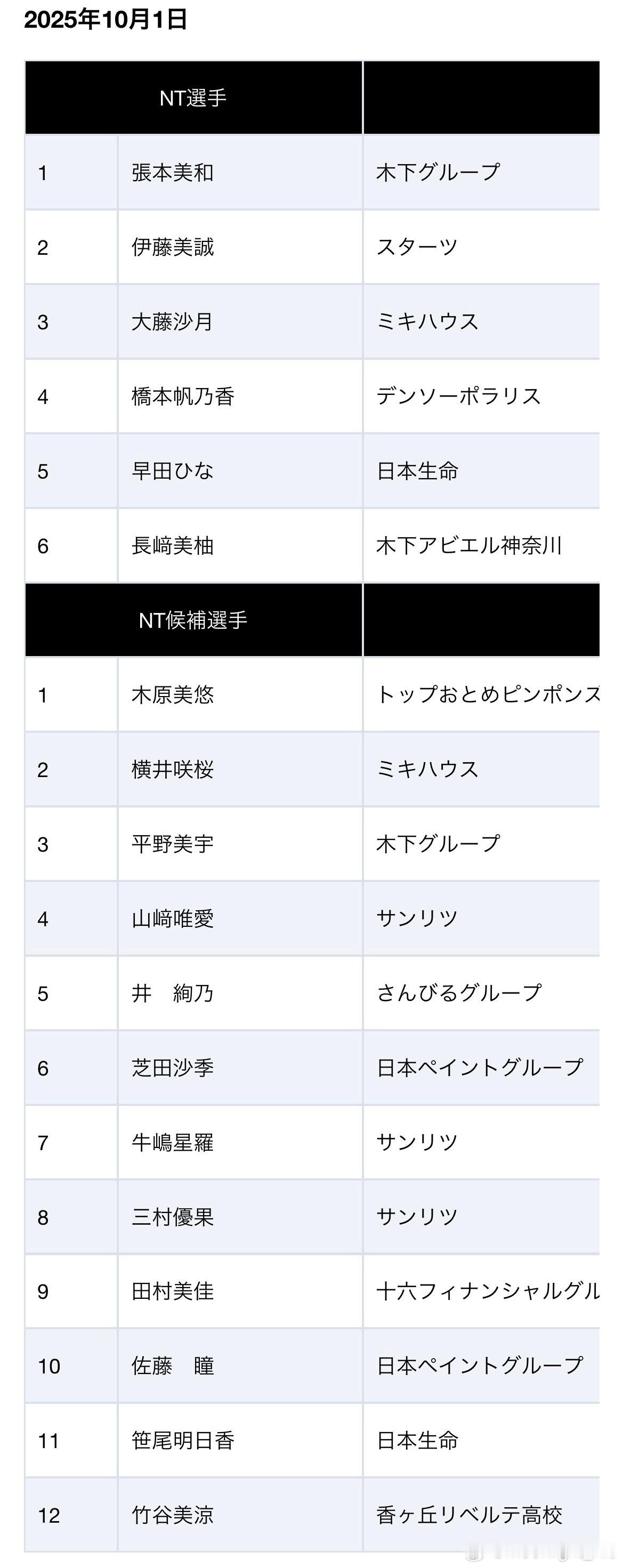 10月1日JTTA公布2025年度【后期】国家队选手及国家队候补选手名单女子国家
