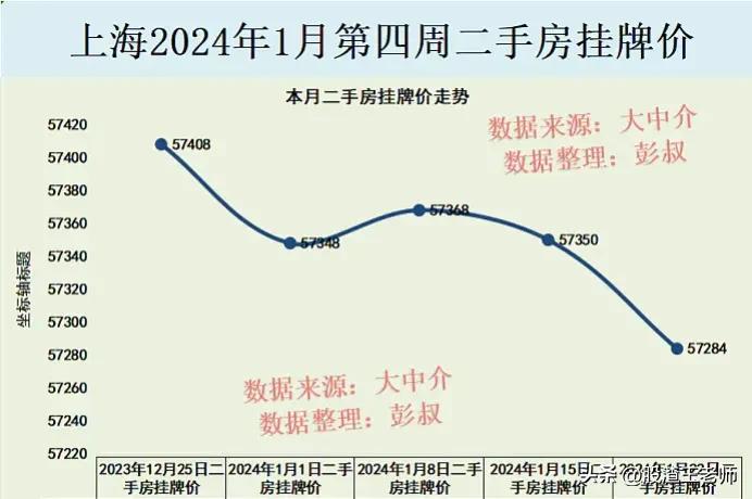 上海楼市2024年1月第四周数据出炉，其中：

一、上海楼市二手房挂牌价从573