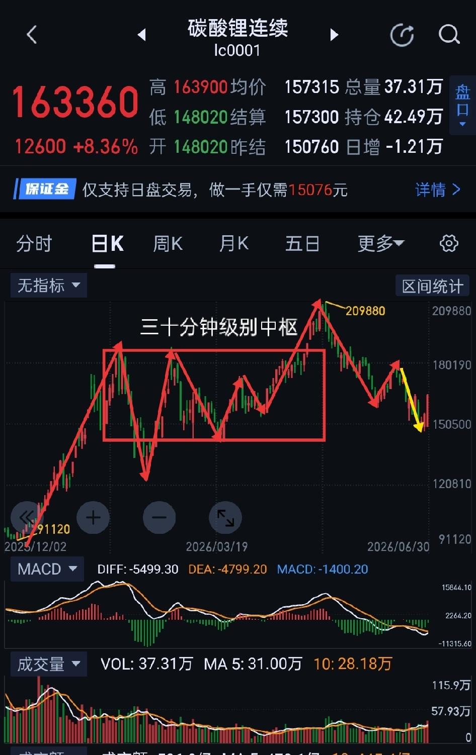 碳酸锂，多头还差些许火候。                       碳酸锂，