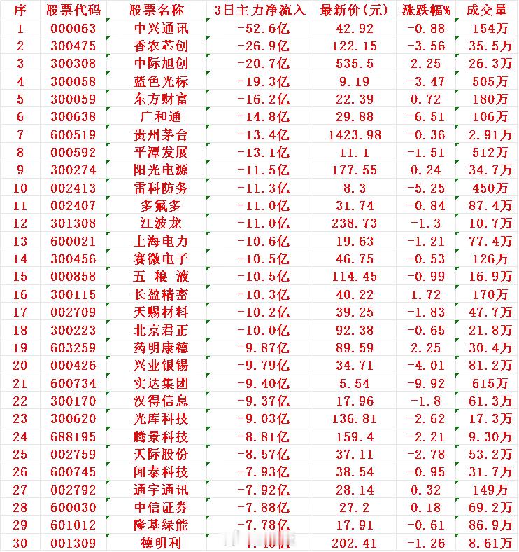 当心！12月5日，前3天主力大幅卖出的30名单：中兴通讯：3日主力净流入 -52