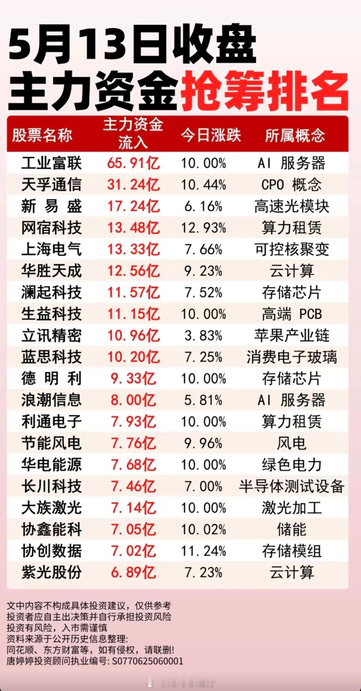 5.13周三收盘  主力资金抢筹  排名榜！1.CPO概念2.算力租赁，云计算3