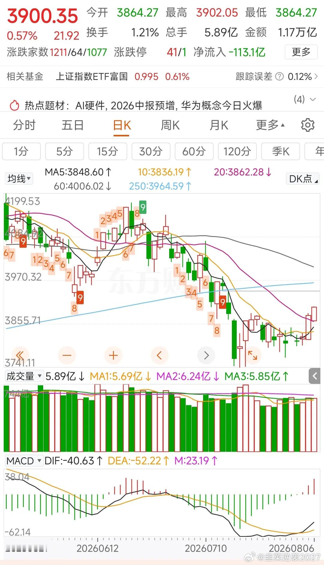更新数据中信中证500减空688，净空15444沪深300加空651，净空181