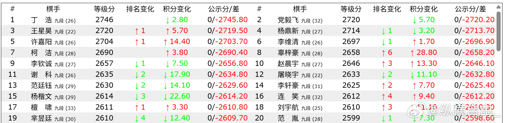 五个2700，史上首次吧，应该能撑到31号的吧 