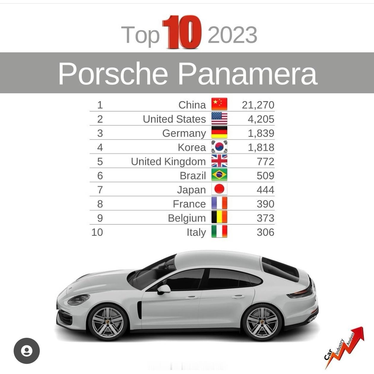 保时捷一定要好好善待中国消费者…panamera全靠中国市场… ​​​