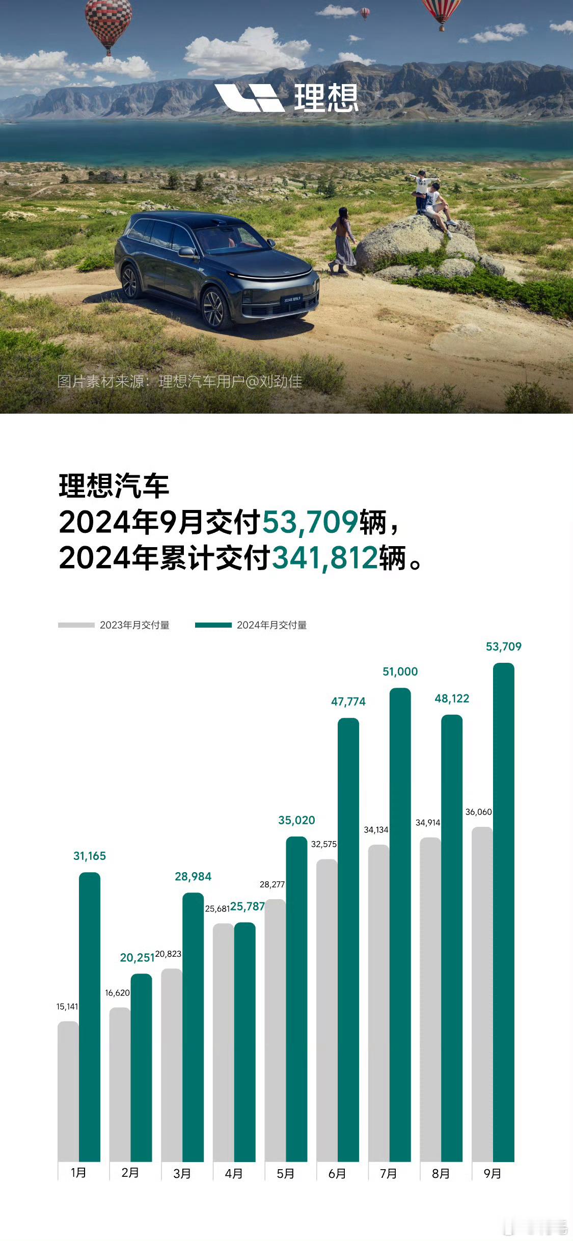 2024年9月，理想汽车交付新车53,709辆，同比增长48.9%，再创新高。2