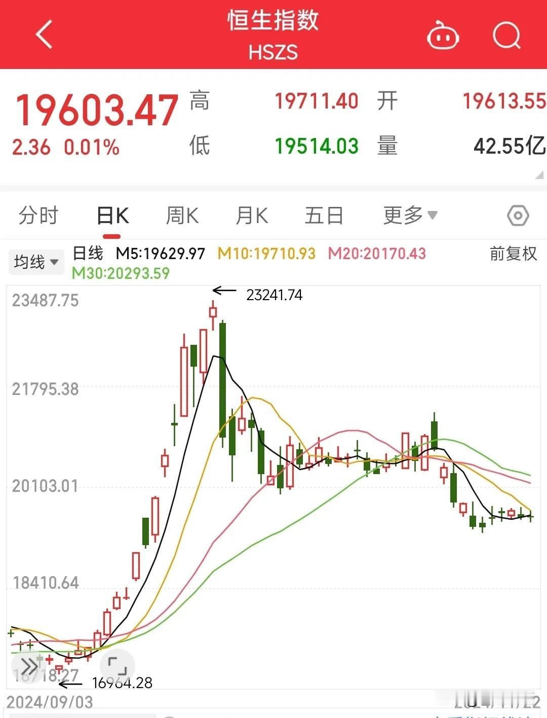 香港恒指走势低迷，可见外资仍在做空！
最近这段时间香港恒生指数表现很弱，说明外资
