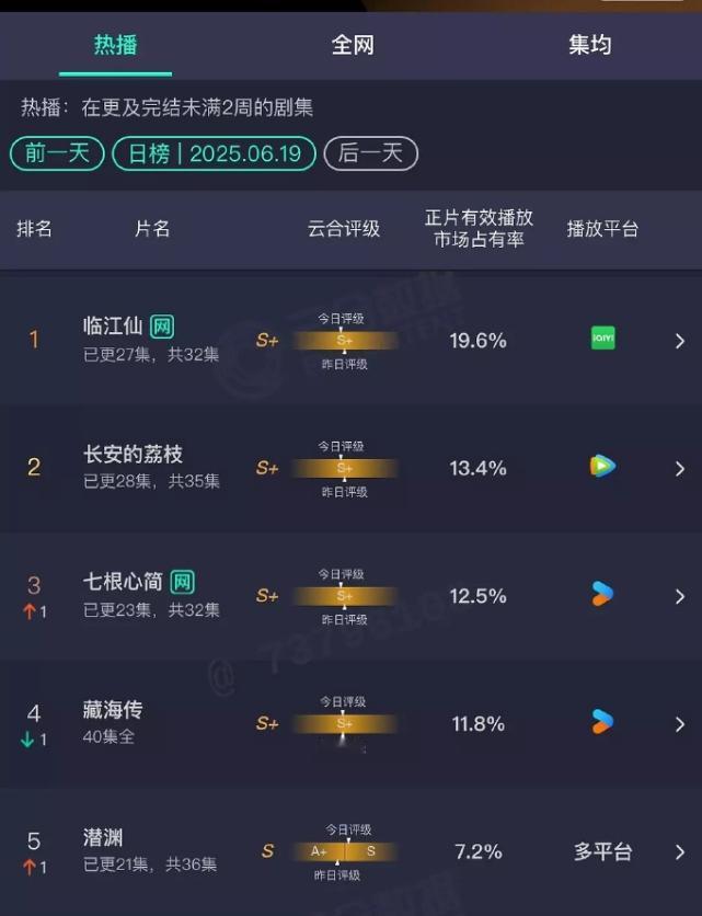 这两天开播的电视剧又进入冷盘了
张新成和宋祖儿《淬火年代》首播云合2.2%，张婧