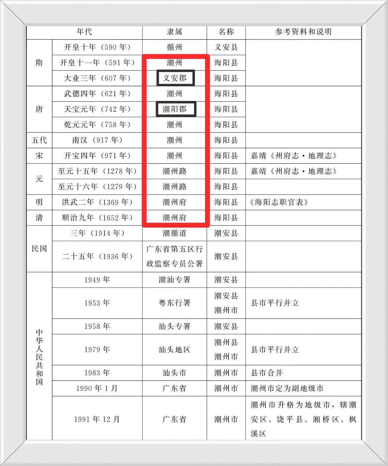 《揭阳历史起源》
公元前214年至公元413年揭阳县。
公元413年揭阳设为义安