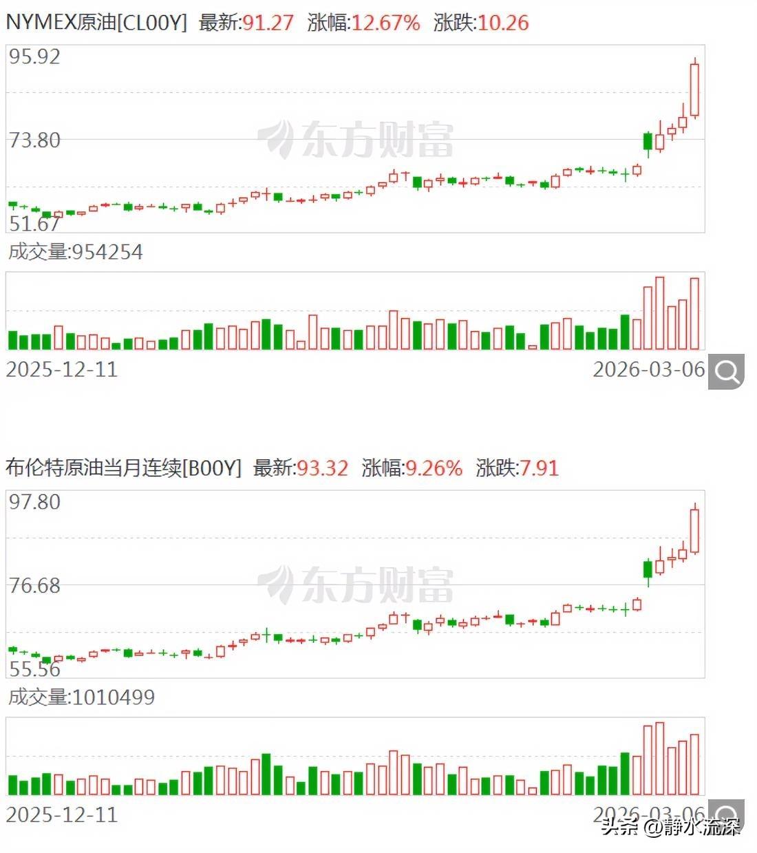 真是越来越有意思了，如果说之前还在讨论滞胀风险，现在这风险可能开始倒计时了。霍尔