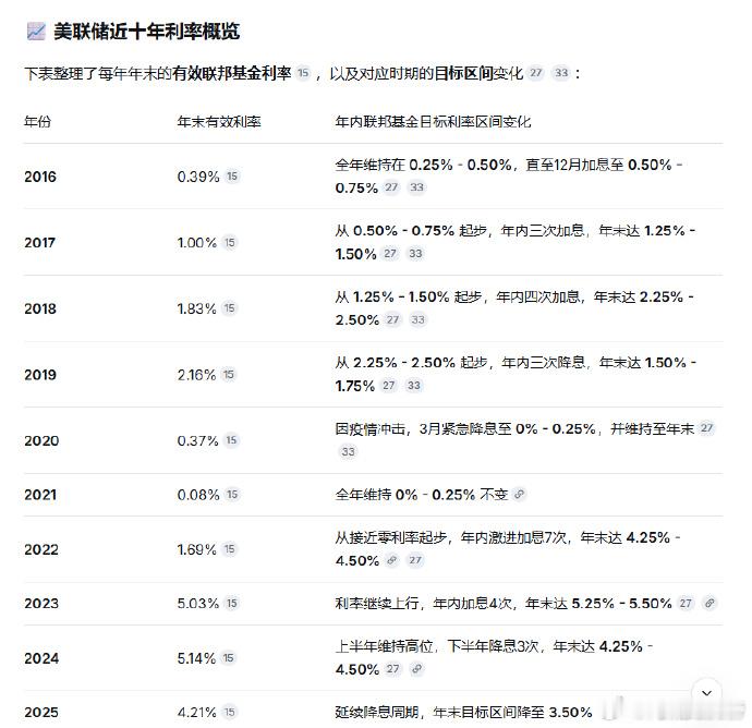 以下是美联储近十年的利率变化，结合利率变化分析股市涨跌规律。美联储利率决议 ​​