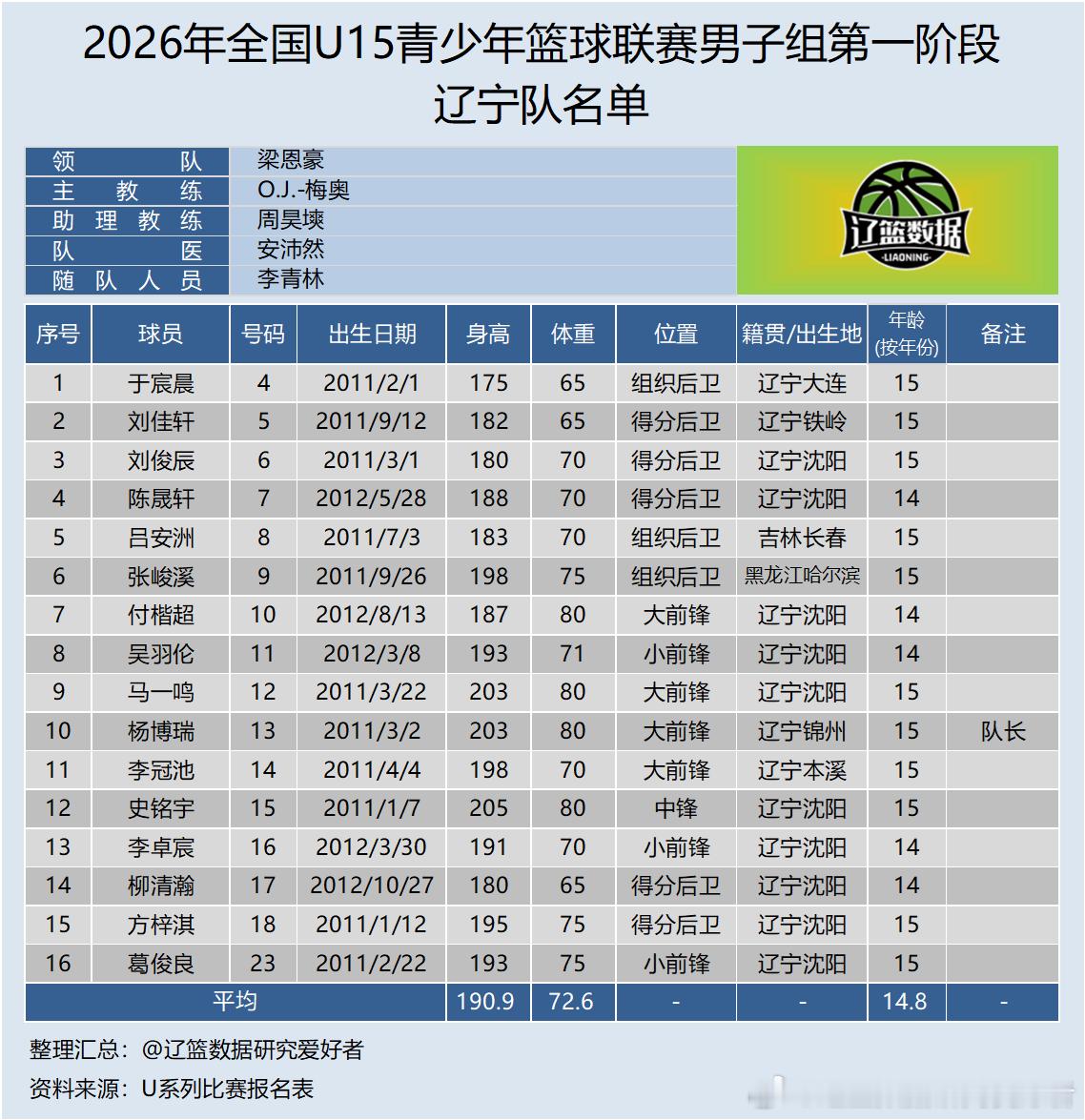 【U系列】2026年全国U15青少年篮球联赛男子组第一阶段辽宁少年年队名单直播平
