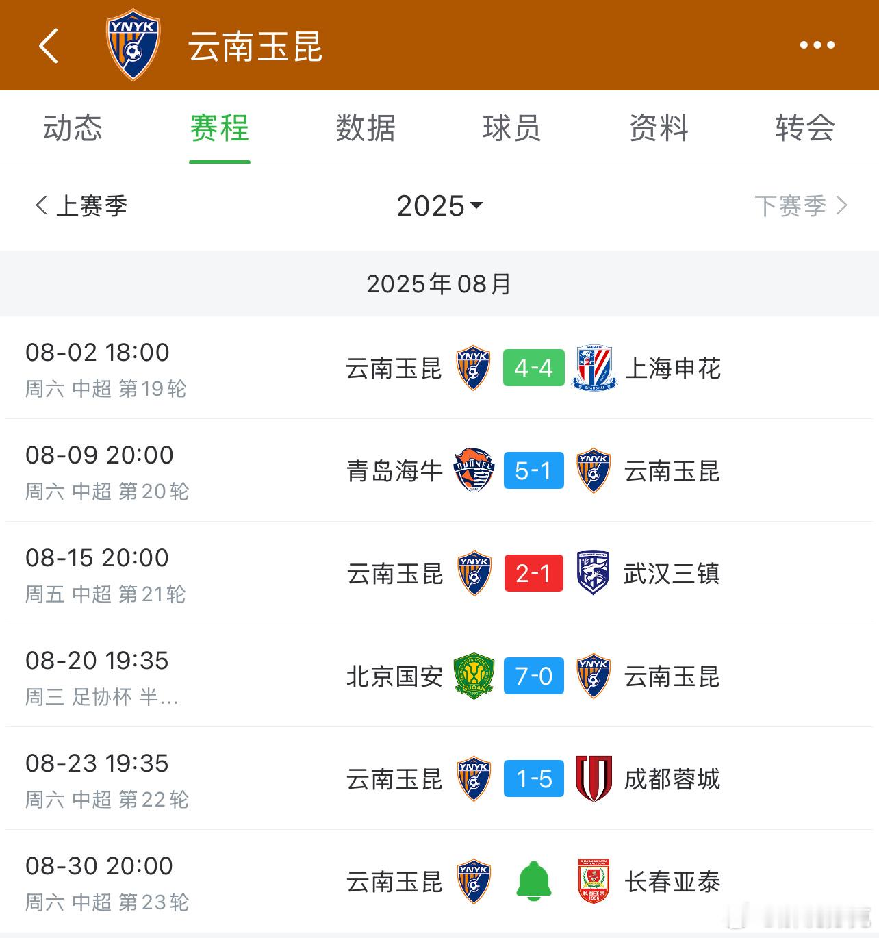 截止当前，连续作战的云南玉昆，本月丢了22个球。 ​​​