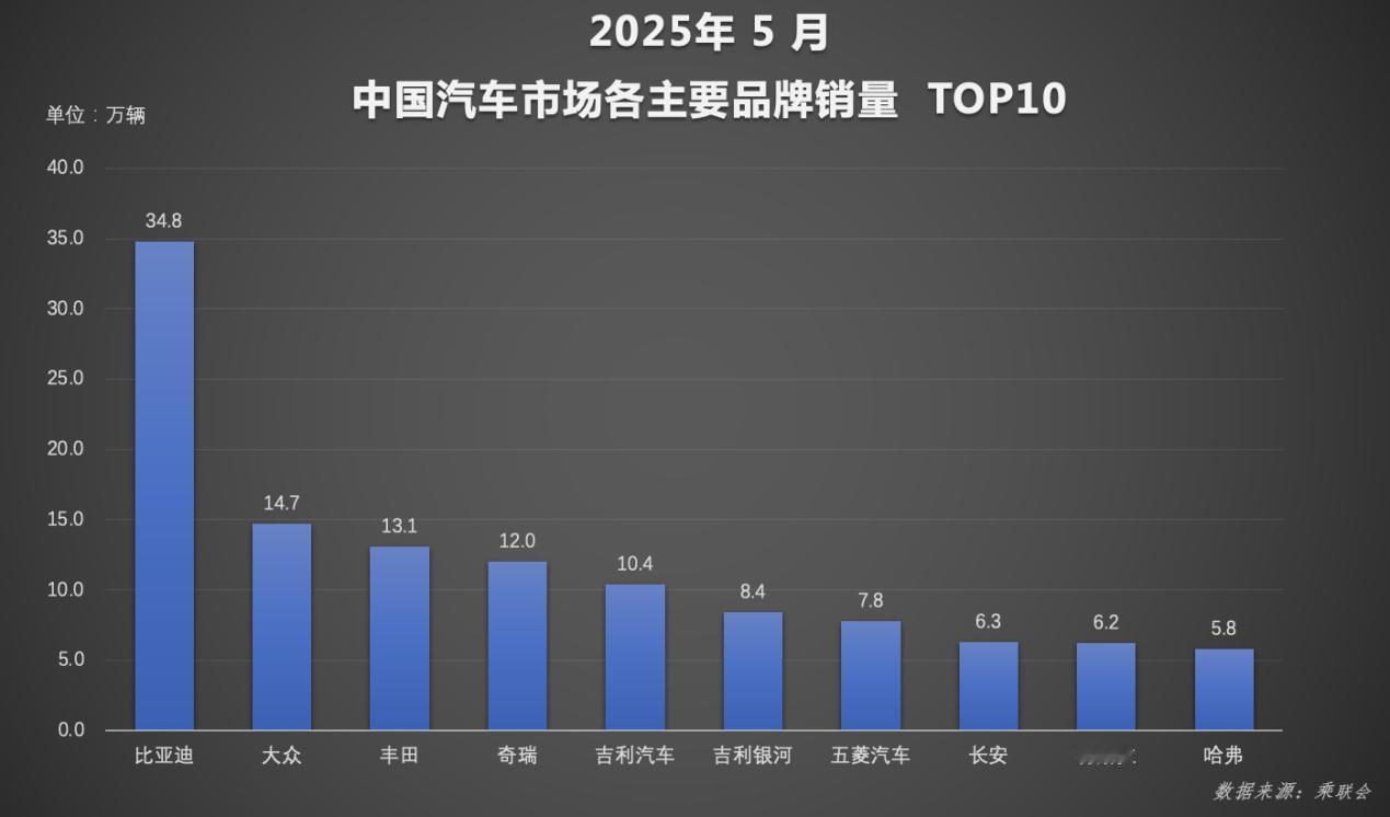 2025年1-5月，5月中国汽车市场主要品牌的销量，比亚迪目前都是非常领先的一个