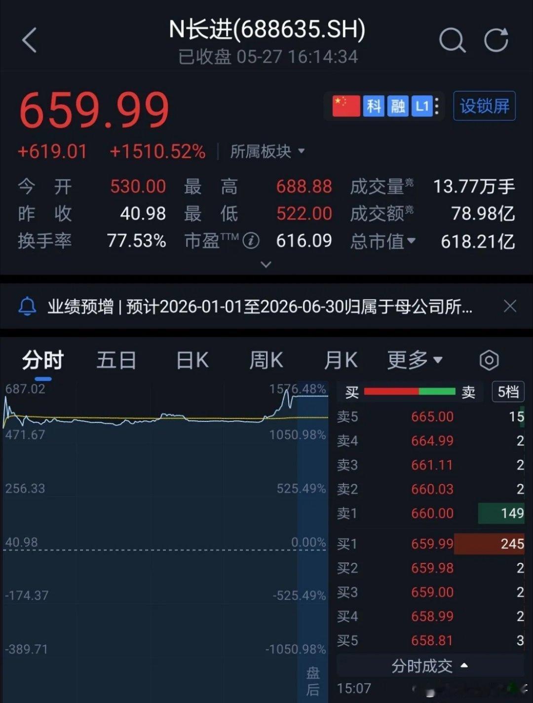 光的“宠儿”。开盘即巅峰。暴涨15倍。与名字极其符合—长进。这种疯狂炒作极大破坏