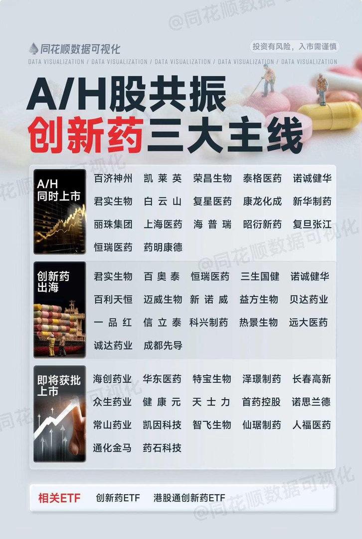 创新药最近走势不错，行情不好的时候，医药股就会上涨。