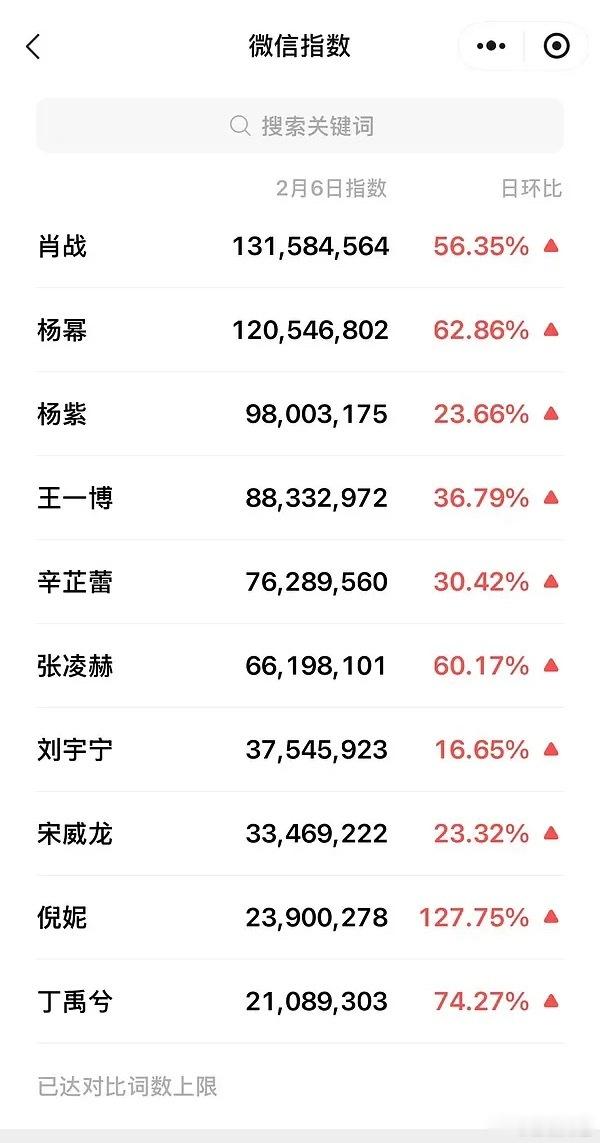 微博之夜次日明星微指，肖战无论男女明星都第一，全平台都好火爆