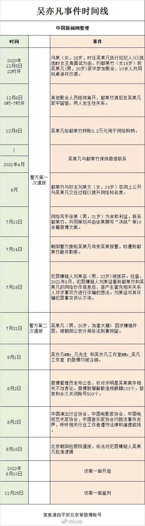 都美竹因未书面致歉被法院公开判决，这人品…所以，再看吴亦凡都美竹事件时间线怎么觉
