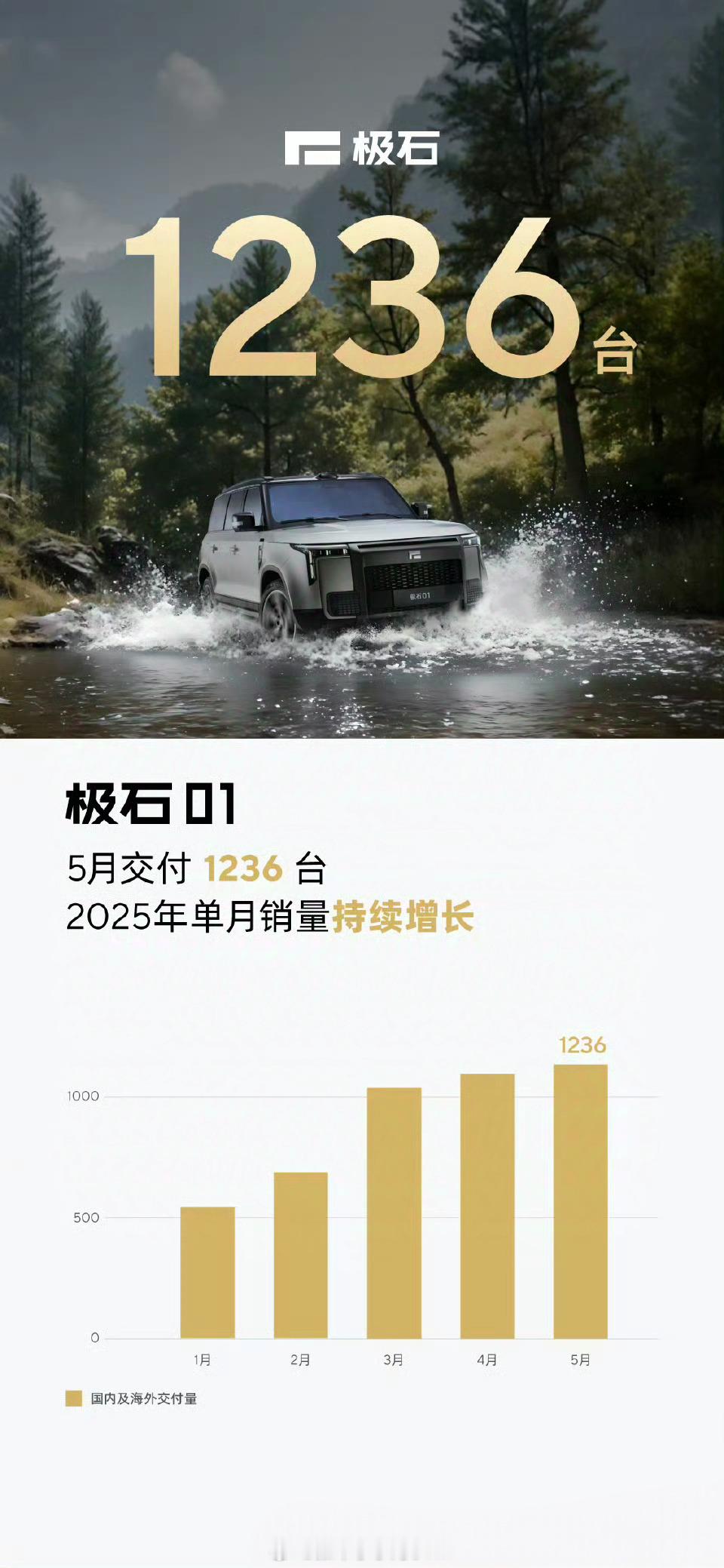 极石，也是不容易，现在还没倒闭，销量依然在艰难上涨，5月销量1236辆~极石汽车