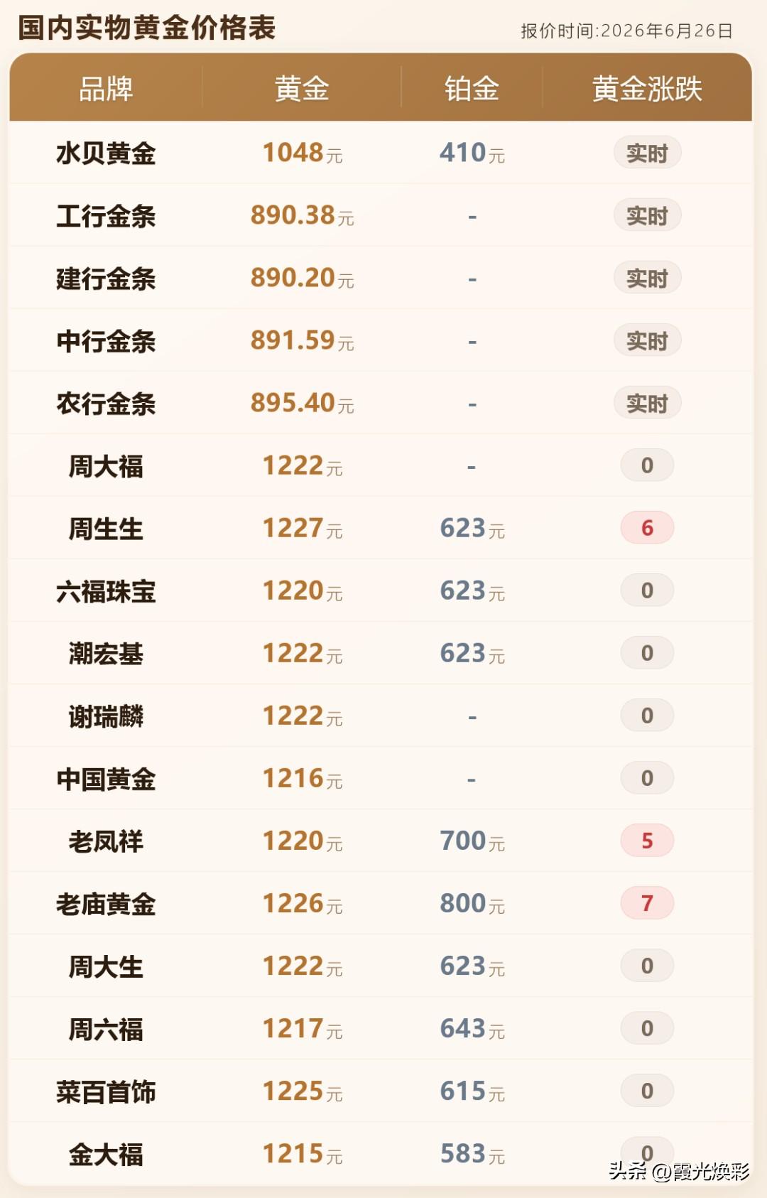 为什么金价突然跌跌不休？以及各品牌黄金门店金饰品报价与避坑要点！

2026年6