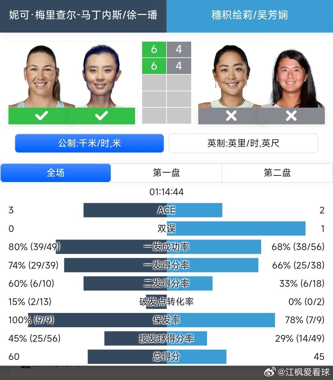 WTA500东京站女双第一轮徐一璠🇨🇳/梅里查尔🇺🇸6-4/6-4战胜穗
