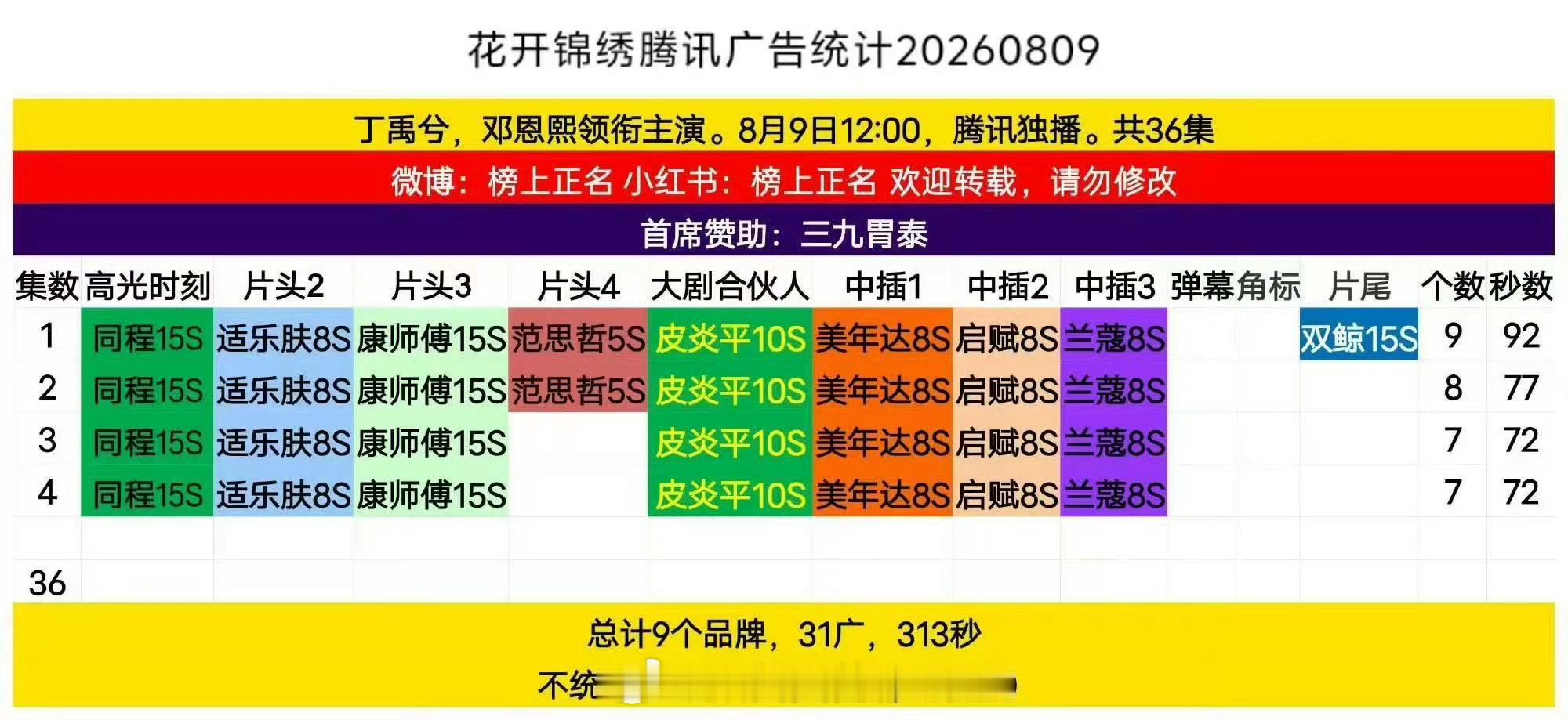 丁禹兮《花开锦绣》今日开播，开局9广！丁禹兮自带范思哲奢广 ，牛逼🐮 丁禹兮花