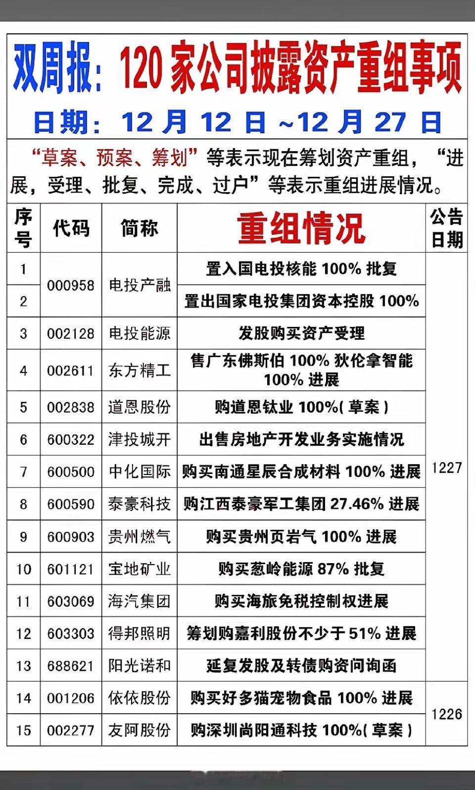 12月27日，下周A股这些股票有望大涨！！！120家公司披露资产重组事项，重点关