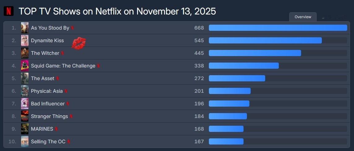 网飞最受欢迎的韩剧（2025年11月13日）第二位 安恩真 张基龙 不该接吻的 