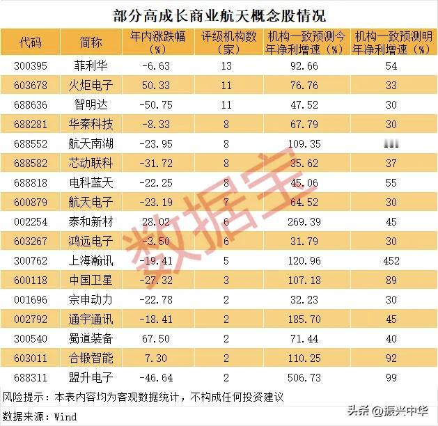 部分高成长商业航天概念股情况！