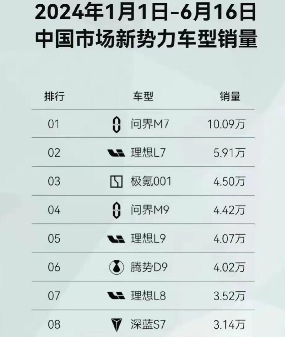 上半年，甚至下半年最大的赢家，基本可以确定是华为的问界了。

问界M7压了理想L