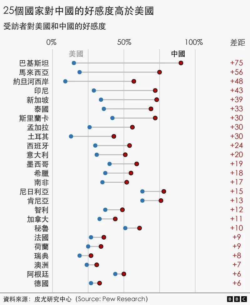 美国人万万没想到，自己掏钱搞了20多年的全球民调，最后竟然给中国做了嫁衣！

7