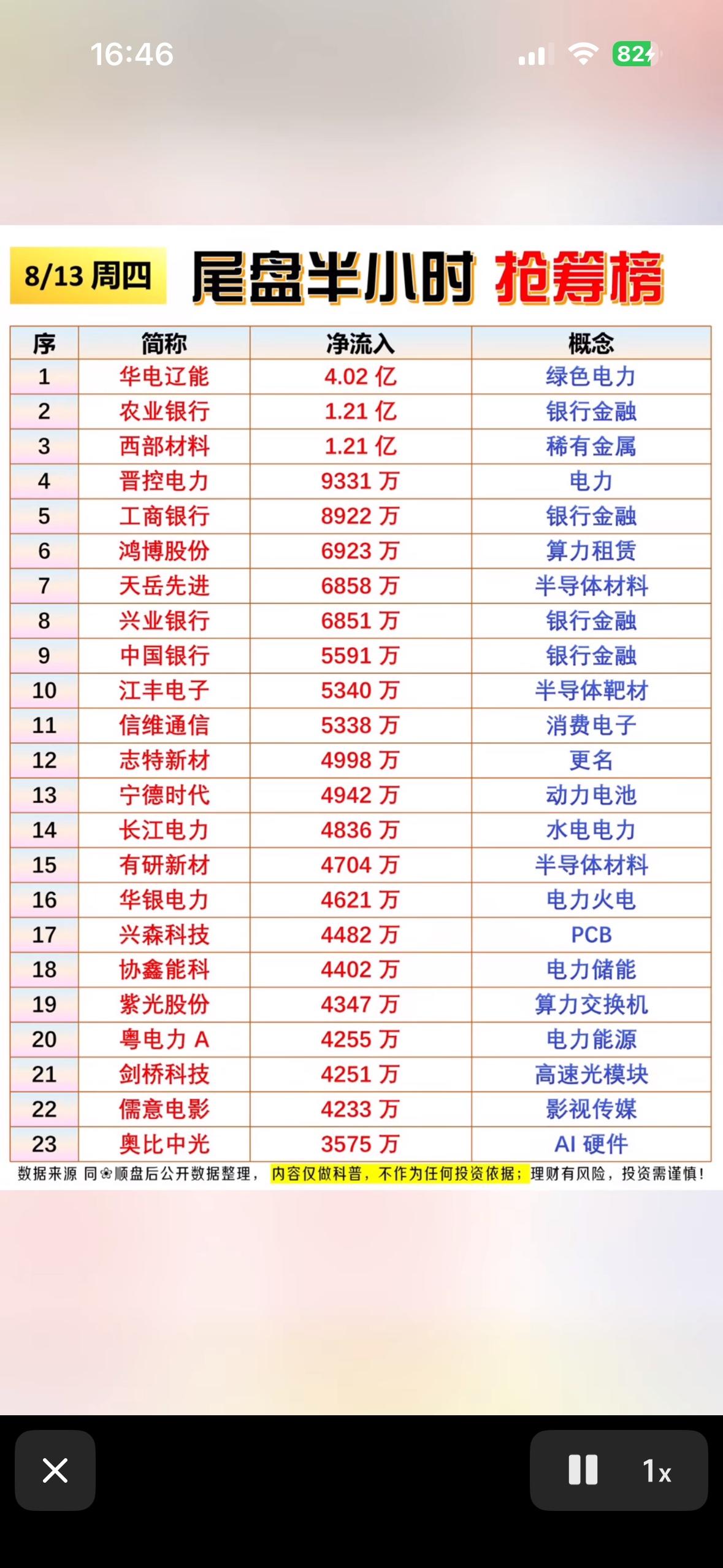 8月13日股市收盘前半小时抢筹榜出炉。

8月13日股市收盘前半小时抢筹榜出炉，