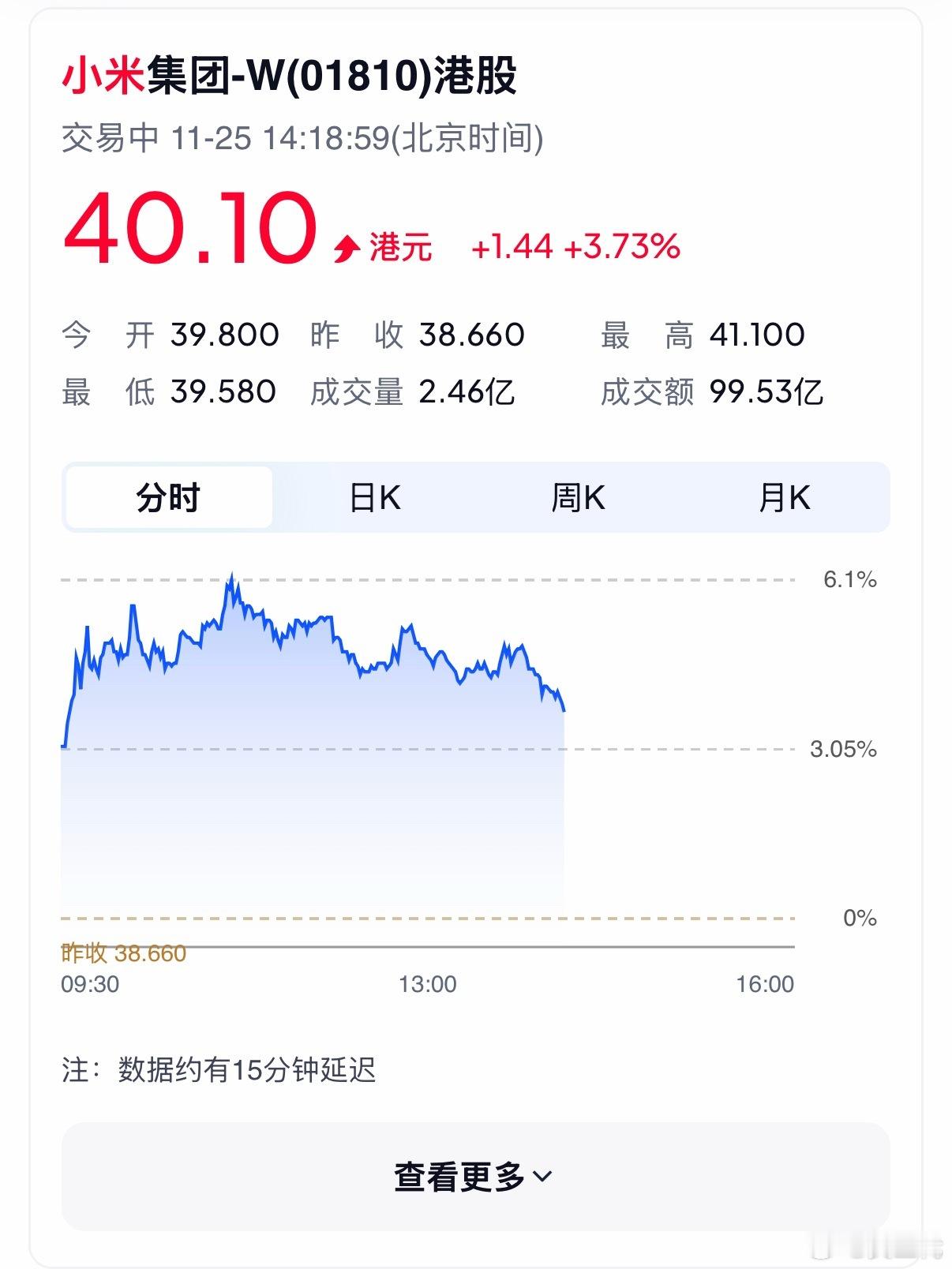 股价有波动都是正常的，我觉得小米迟早会涨回来。小米手机、米家、小米汽车，潜力太大