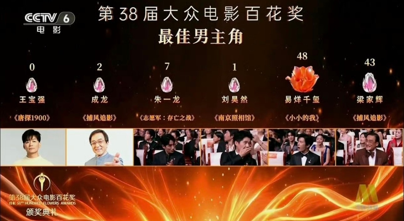 王宝强0票我觉得零票着实有点过了！演技还是可以的，而且人也很好！ 