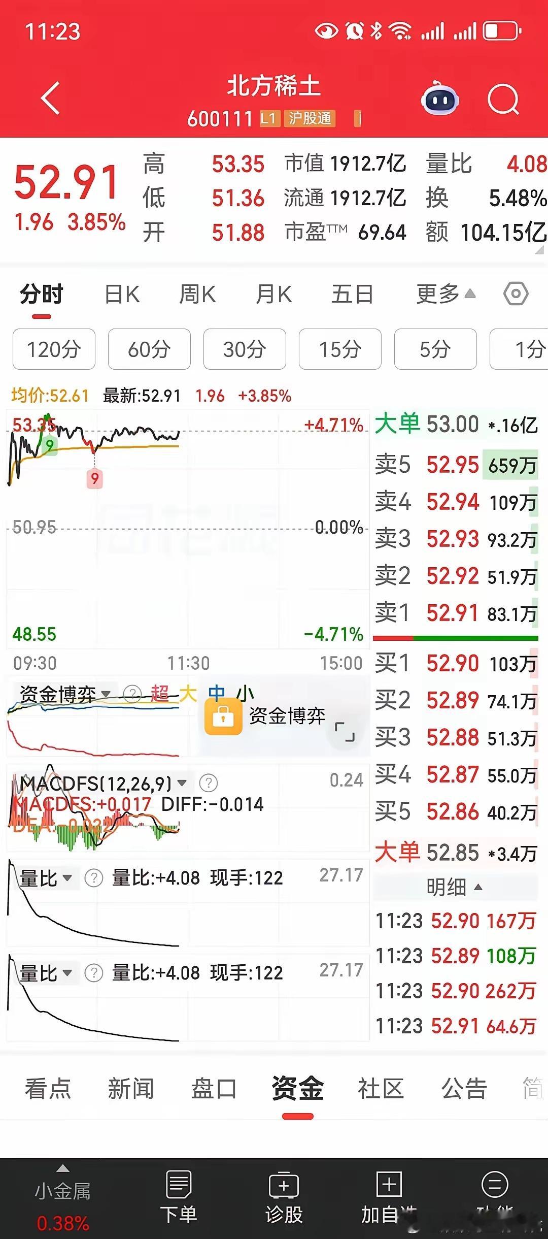 章盟主概念股，迎来持续性的疯狂拉升大涨行情，西部材料涨停！寒武纪，寒武纪股价大涨