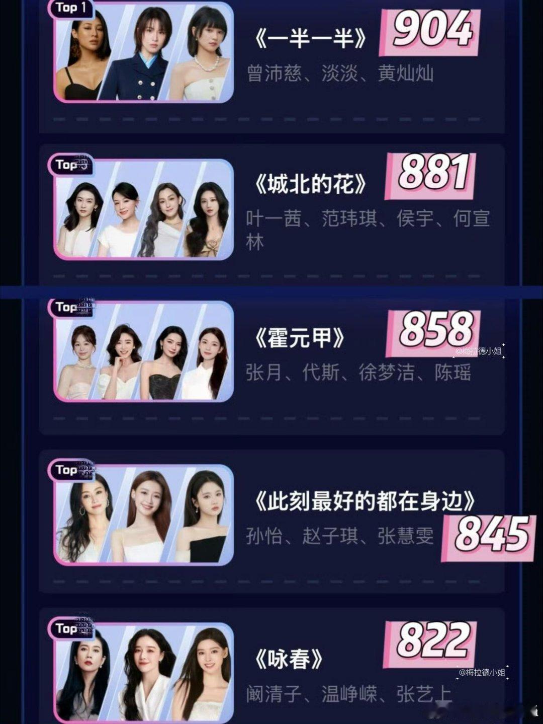 浪姐排名不管是比团还是比单人，孙怡组都明显比阚清子组好吧。孙怡组是真唱的，第一组