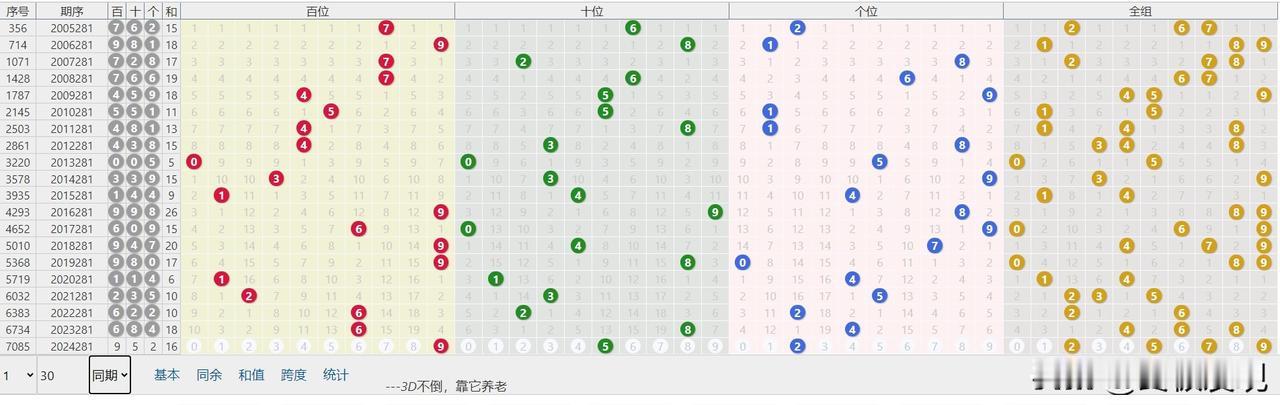 今日3D，第2024281期
直选：952，和值16，跨度7。
和值16遗漏19