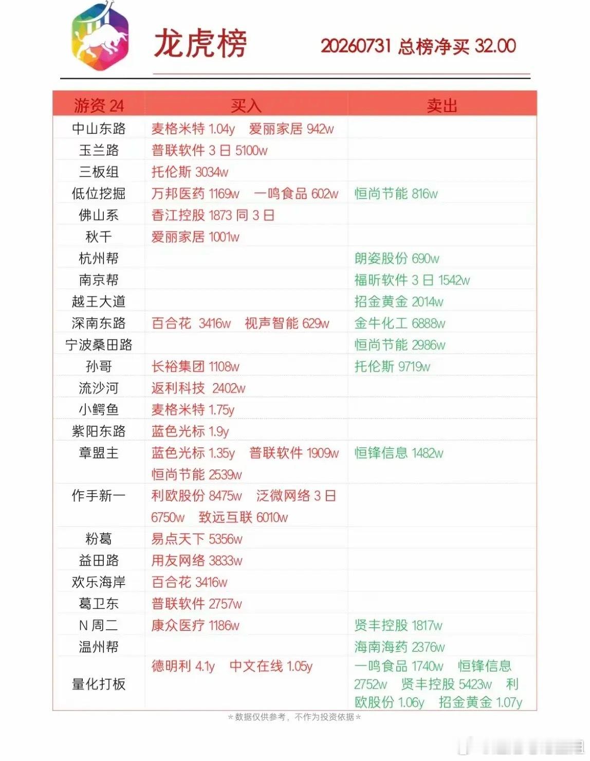 7月31日龙虎榜实时更新，带你领略股市风云！7月31日的股市龙虎榜，中文在线和北