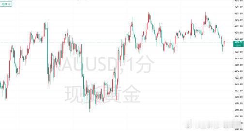黄金今天周一开盘没有延续周五收盘下跌的情况，今天开盘4196一线然后震荡上行，我