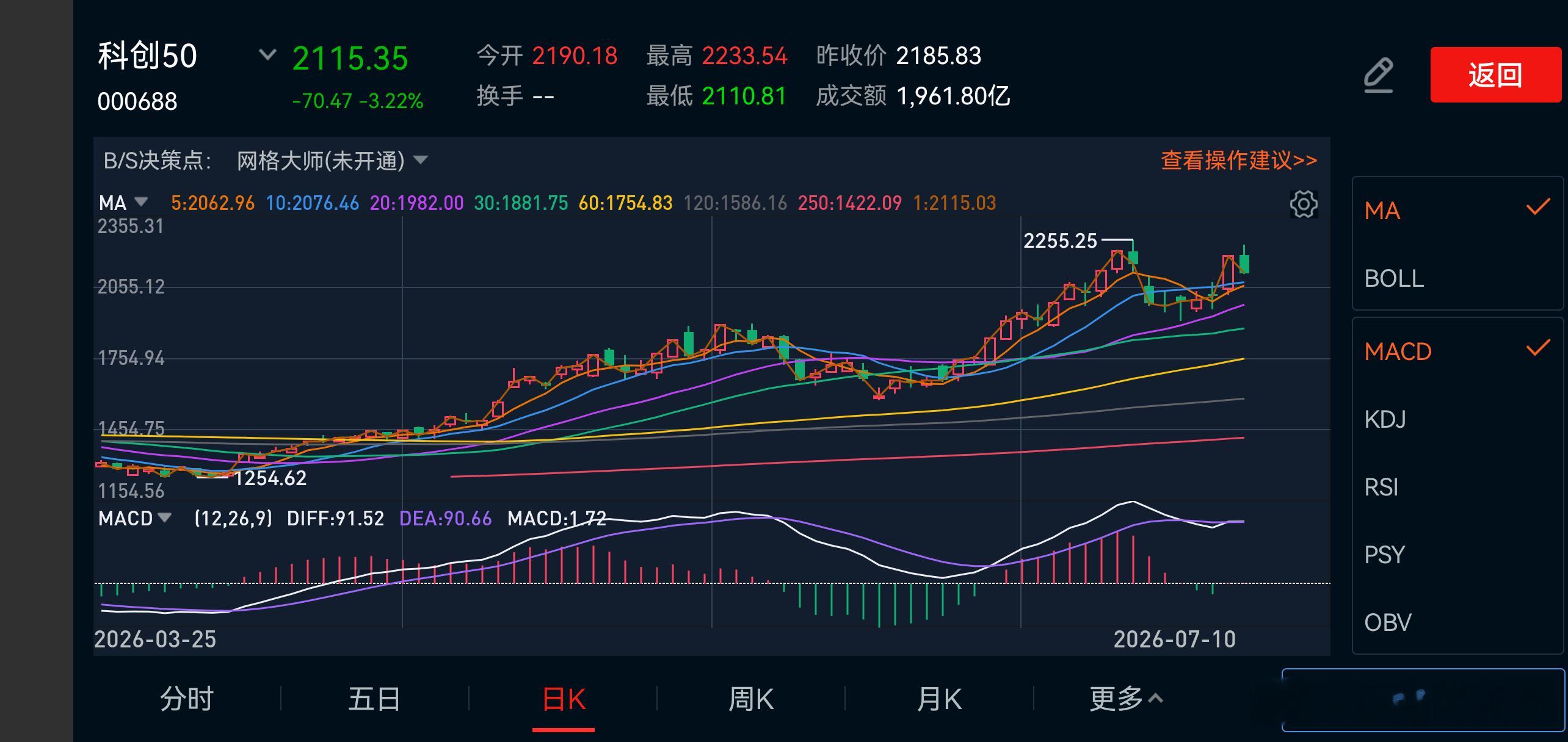 科创50会不会形成M头？概率较大… 