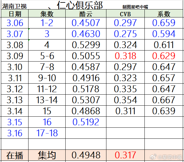 仁心俱乐部 辛芷蕾《仁心俱乐部》湖南卫视开播已有10天，来看收视日历。前16集酷