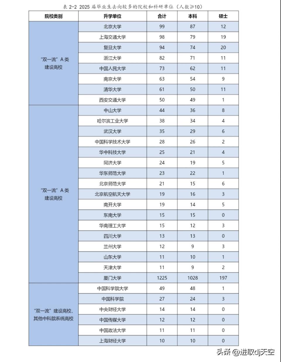 厦门大学2025届毕业生去向统计显示，相较于有所下滑的分数线，厦大的升学和就业数