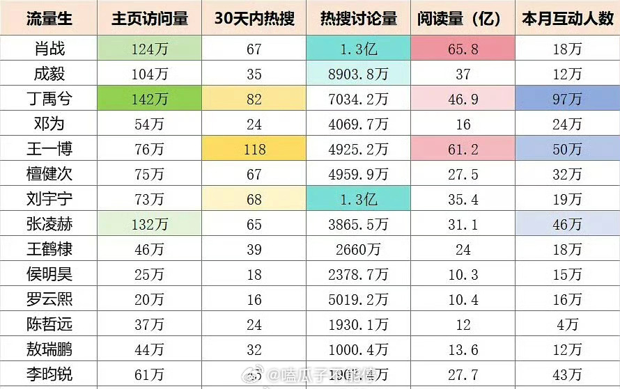 热门流量生微博数据： ​​​