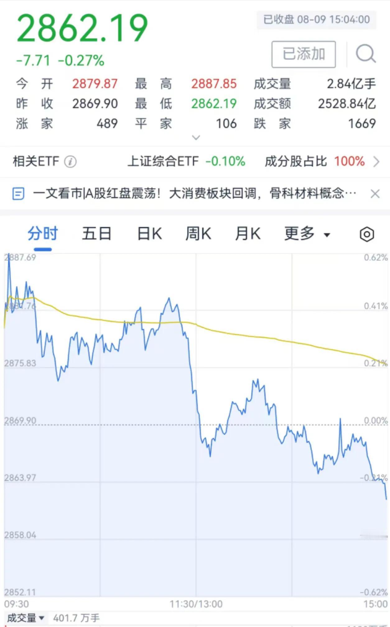 看看上证这完美的走势[机智][机智]
高开▶️低走▶️中途假意拉升▶️尾盘跳水
