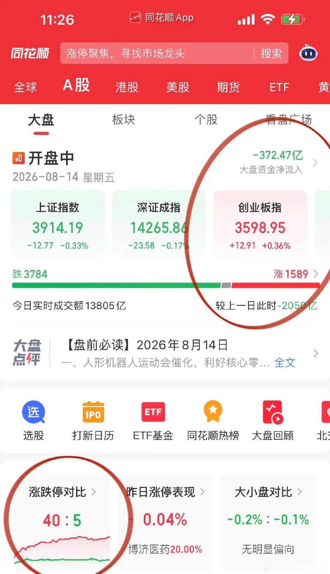 午评，调整看机会为主！首先是核心资产方向：五粮液、牧原股份、海天味业、片仔癀、贵