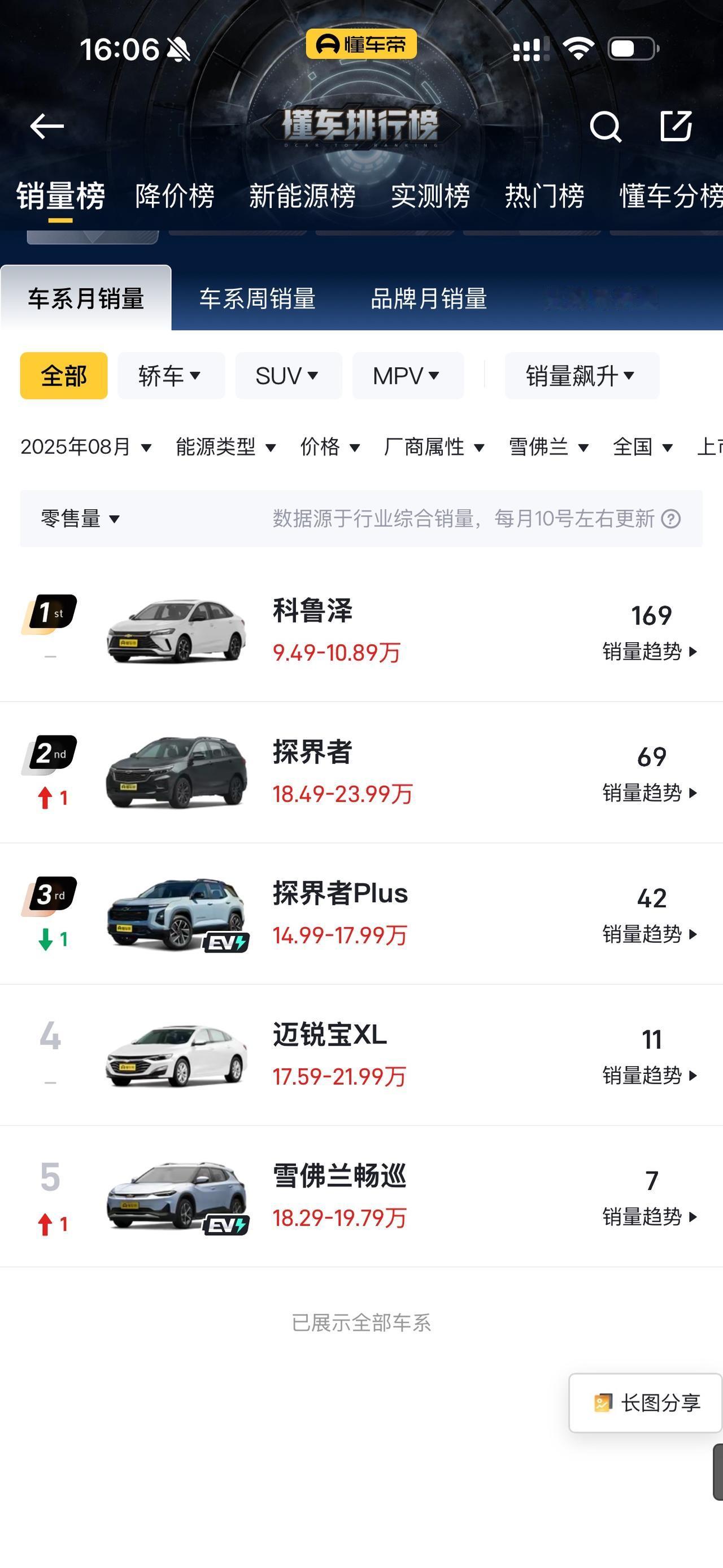 啊这，雪佛兰在国内这是彻底要凉了？？[捂脸]八月份销量最高的科鲁泽才100多台，