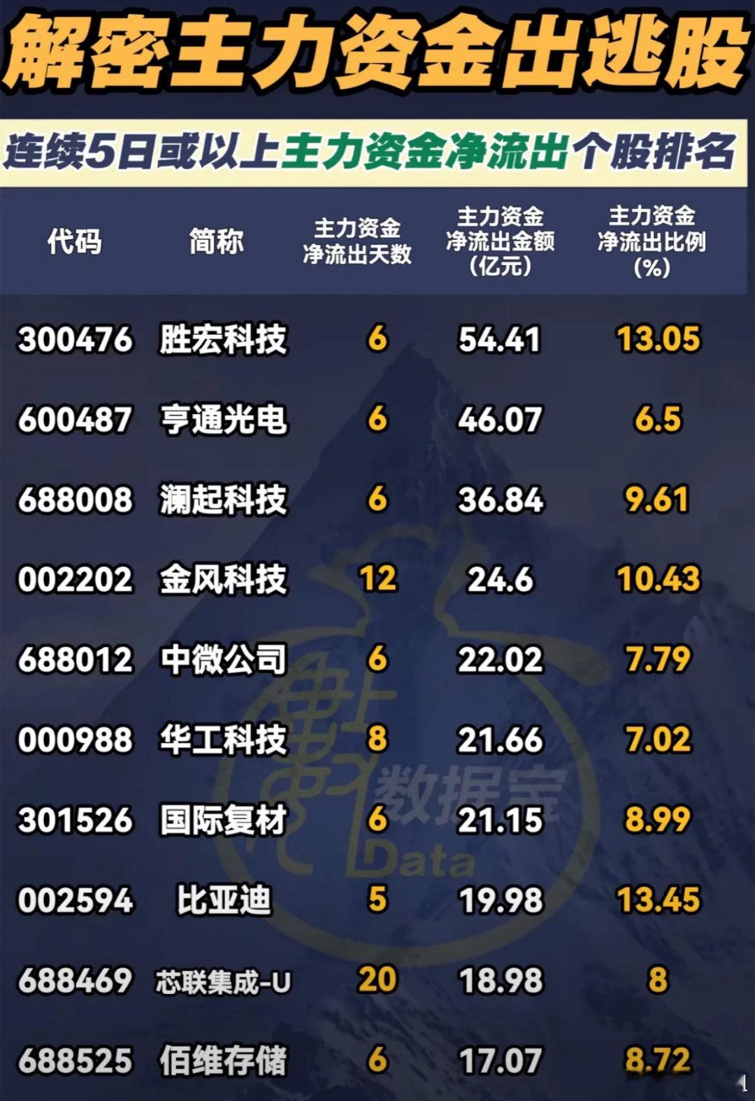 连续5日主力净流出！这些热门标的需重点警惕炒股不仅要盯着资金流入的机会，更要看清