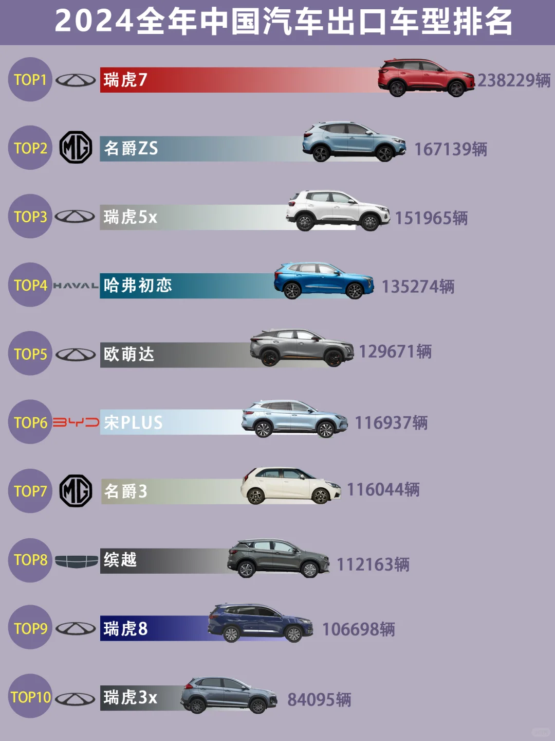 盘点2024全年中国品牌汽车的出口量