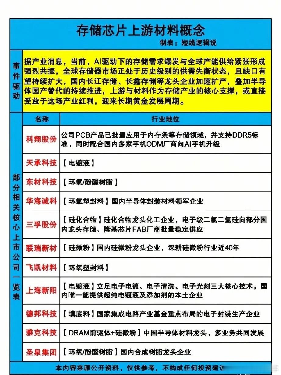 AI存储芯片供需告急！上游材料18只核心标的全梳理！当前，AI驱动下的存储需求爆