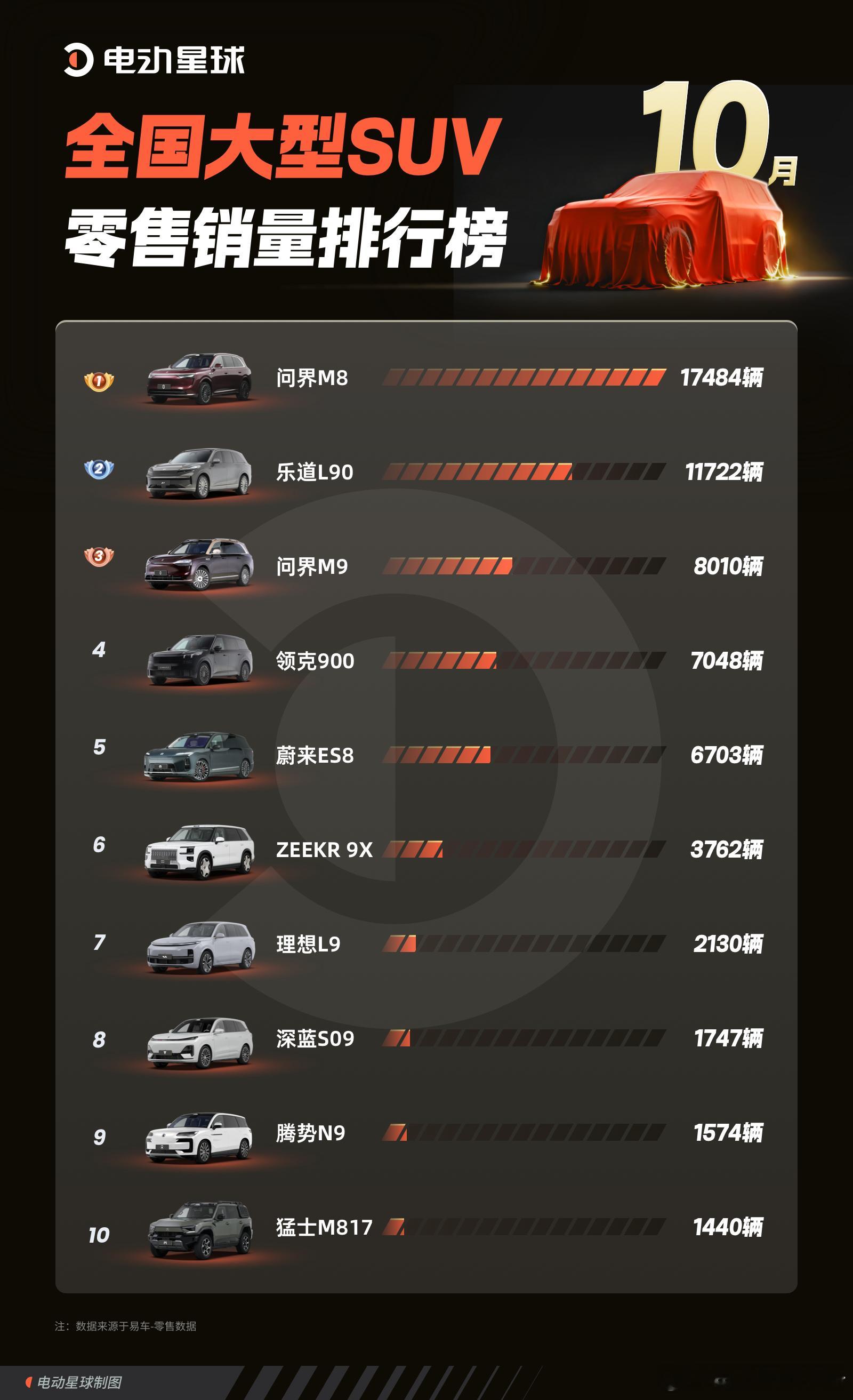 2025 年 10 月大型 SUV 零售量 TOP 10（数据来源：易车）问界 